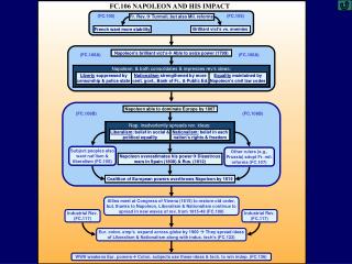 FC.106 NAPOLEON AND HIS IMPACT