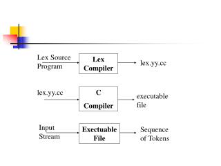 lex compiler online