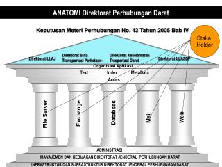 ANATOMI Direktorat Perhubungan Darat