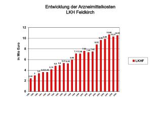 Entwicklung der Arzneimittelkosten LKH Feldkirch