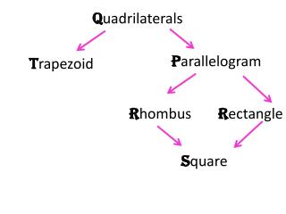 Q uadrilaterals