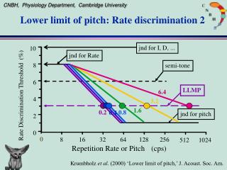 Lower limit of pitch: Rate discrimination 2