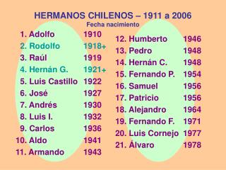 HERMANOS CHILENOS – 1911 a 2006 Fecha nacimiento