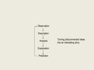 Observation Description Analysis Explanation Prediction