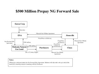 $500 Million Prepay NG Forward Sale