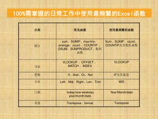 100% 需掌握的日常工作中使用最频繁的 Excel 函数