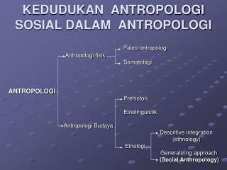 KEDUDUKAN ANTROPOLOGI SOSIAL DALAM ANTROPOLOGI