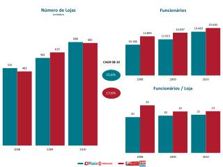 Número de Lojas (unidades)