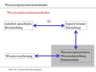 Wissensrepräsentationsmethoden