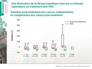 Une diminution de la fibrose hépatique chez les co-infectés répondeurs au traitement anti-VHC