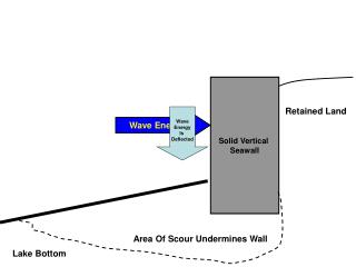 Solid Vertical Seawall