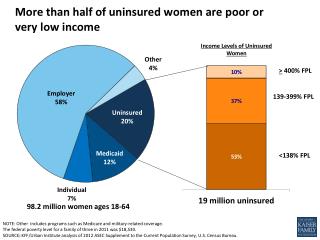 More than half of uninsured women are poor or very low income