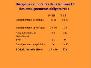 Disciplines et horaires dans la filière ES