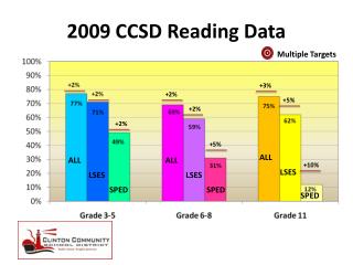 2009 CCSD Reading Data