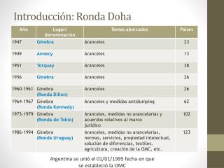 Introducción: Ronda Doha