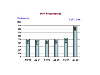 Milk Procurement