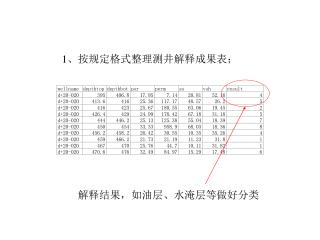 1 、按规定格式整理测井解释成果表；