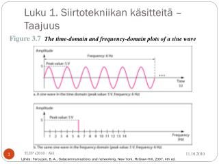 Luku 1. Siirtotekniikan käsitteitä – Taajuus