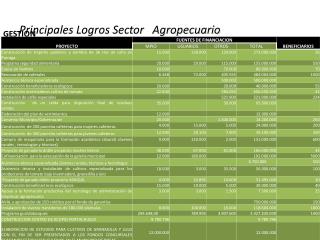 Principales Logros Sector Agropecuario