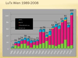 LuTx Wien 1989-2008