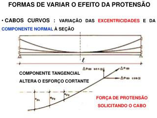 FORMAS DE VARIAR O EFEITO DA PROTENSÃO