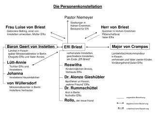 Die Personenkonstellation