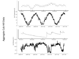 Aggregate Cub Hill Data