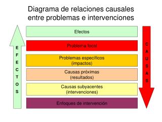 Diagrama de relaciones causales entre problemas e intervenciones