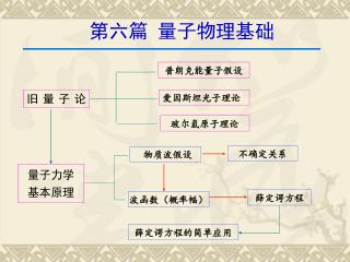 第六篇 量子物理基础