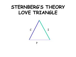 STERNBERG’S THEORY LOVE TRIANGLE