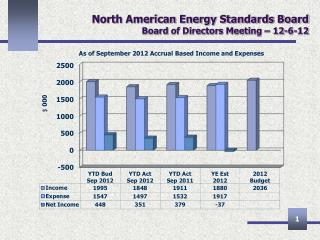 North American Energy Standards Board Board of Directors Meeting – 12-6-12