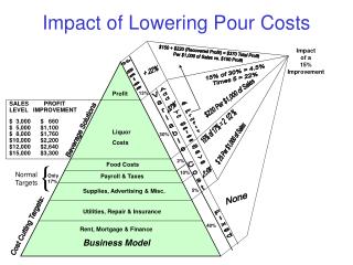 Impact of Lowering Pour Costs
