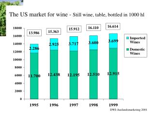 The US market for wine - Still wine, table, bottled in 1000 hl