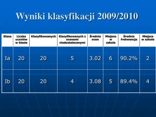 Wyniki klasyfikacji 2009/2010