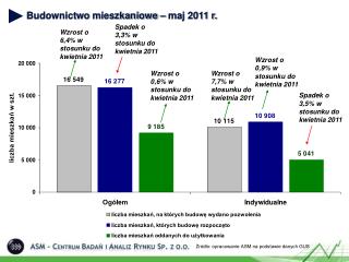 Budownictwo mieszkaniowe – maj 2011 r.