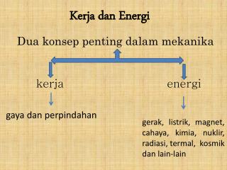 Kerja dan Energi