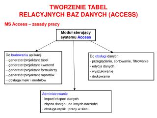 TWORZENIE TABEL RELACYJNYCH BAZ DANYCH (ACCESS)