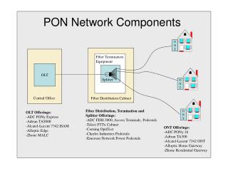 PON Network Components