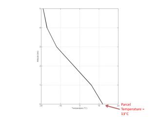 Parcel Temperature = 13°C