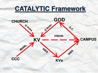 CATALYTIC Framework