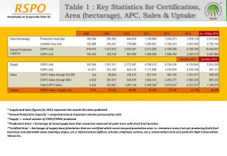 Table 1 : Key Statistics for Certification, Area (hectarage), APC, Sales &amp; Uptake