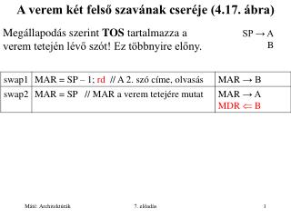 A verem két felső szavának cseréje (4.17. ábra)