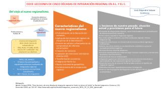 DOCE LECCIONES DE CINCO DÉCADAS DE INTEGRACIÓN REGIONAL EN A.L. Y EL C.