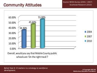 Community Attitudes