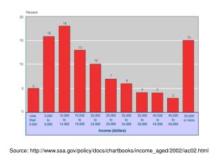 Source: ssa/policy/docs/chartbooks/income_aged/2002/iac02.html