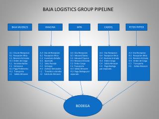 BAJA LOGISTICS GROUP PIPELINE