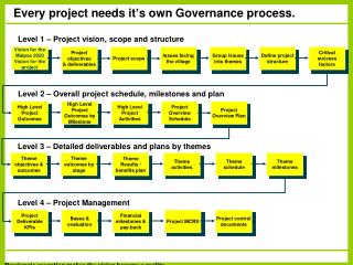 Every project needs it ’ s own Governance process.