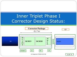 Inner Triplet Phase I Corrector Design Status: