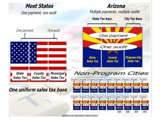 Snapshot of AZ’s Tax System Average Overall Reliance