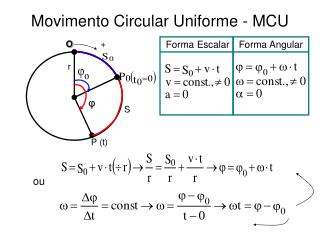 Movimento Circular Uniforme - MCU